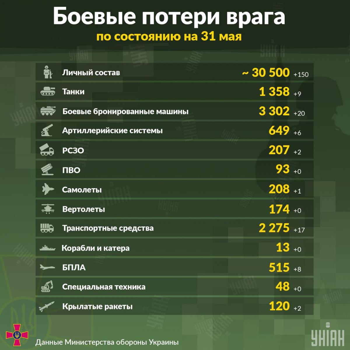  pierderile Rusiei în Ucraina la 31 mai/infografic UNIAN