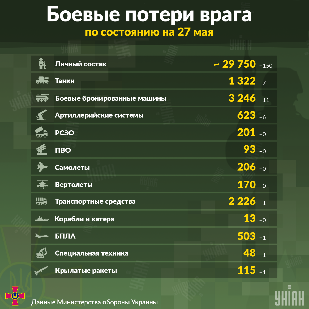  în ultima zi, luptătorii ucraineni au distrus încă 150 de infografici militari/UNIENI ruși 