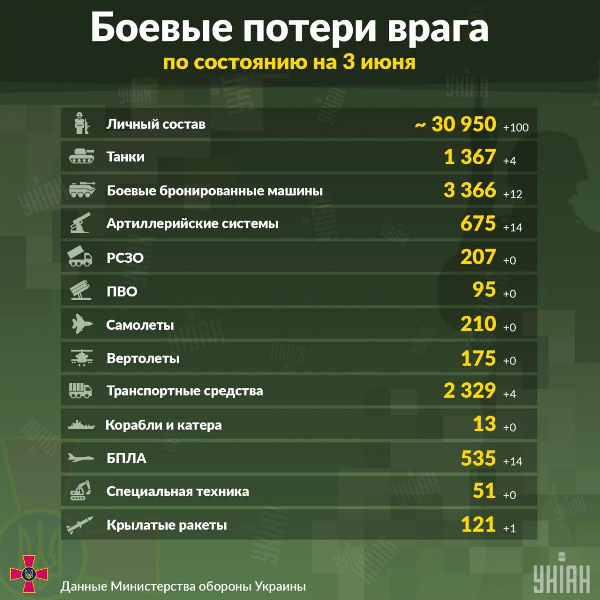  pierderile Rusiei în Ucraina la 3 iunie/infographics UNIAN 