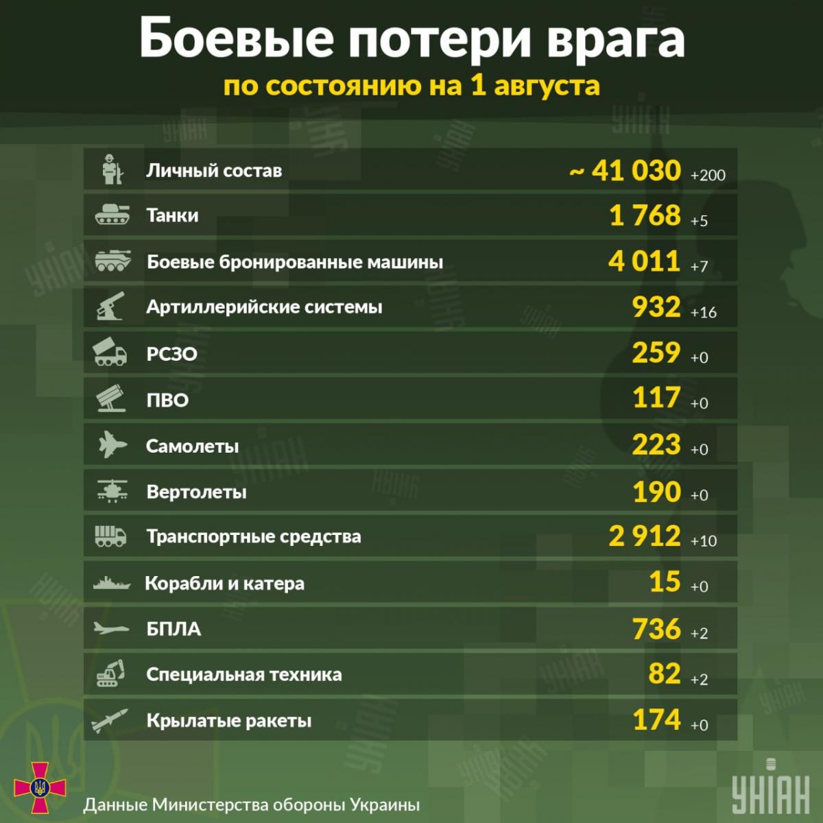  Statul Major AFU a numit noi pierderi ale Federației Ruse în Ucraina/infografic UNIAN